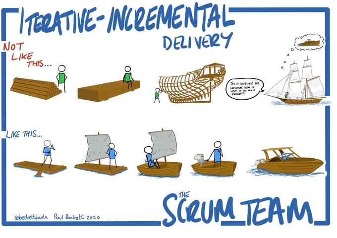 Diagram of Iterative-incremental delivery by a scrum team using the MVP concept properly. By Paul Beckett, 2020